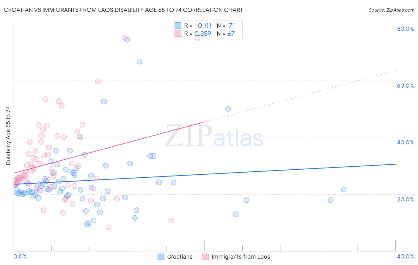 Croatian vs Immigrants from Laos Disability Age 65 to 74