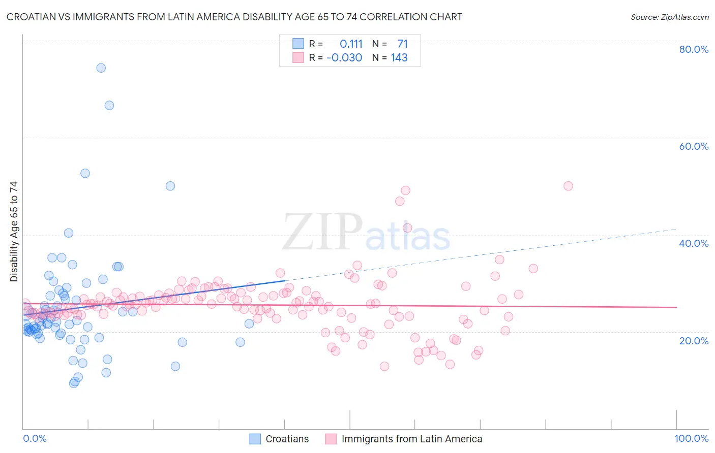 Croatian vs Immigrants from Latin America Disability Age 65 to 74