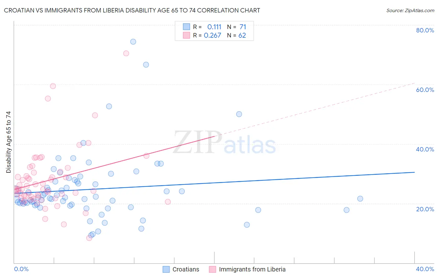 Croatian vs Immigrants from Liberia Disability Age 65 to 74