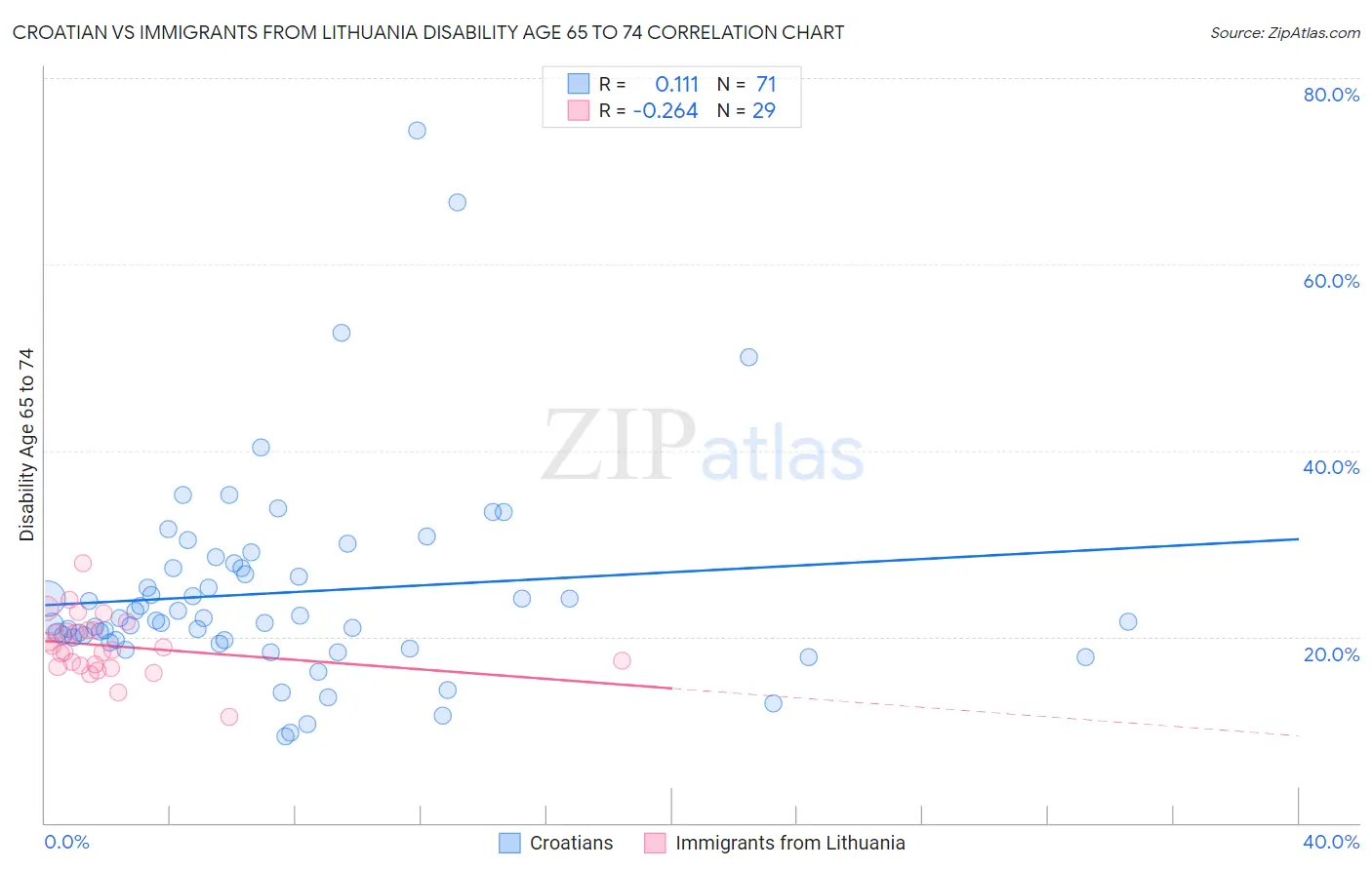 Croatian vs Immigrants from Lithuania Disability Age 65 to 74