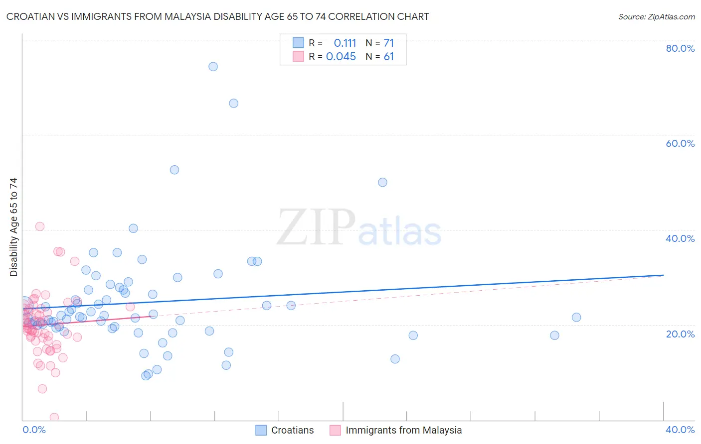 Croatian vs Immigrants from Malaysia Disability Age 65 to 74