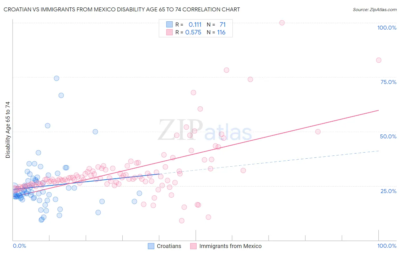 Croatian vs Immigrants from Mexico Disability Age 65 to 74