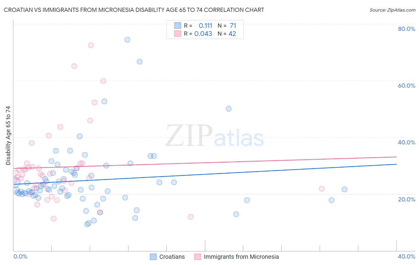 Croatian vs Immigrants from Micronesia Disability Age 65 to 74