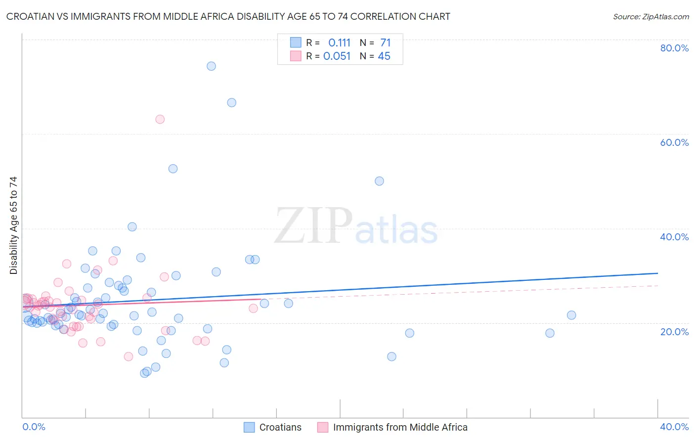 Croatian vs Immigrants from Middle Africa Disability Age 65 to 74