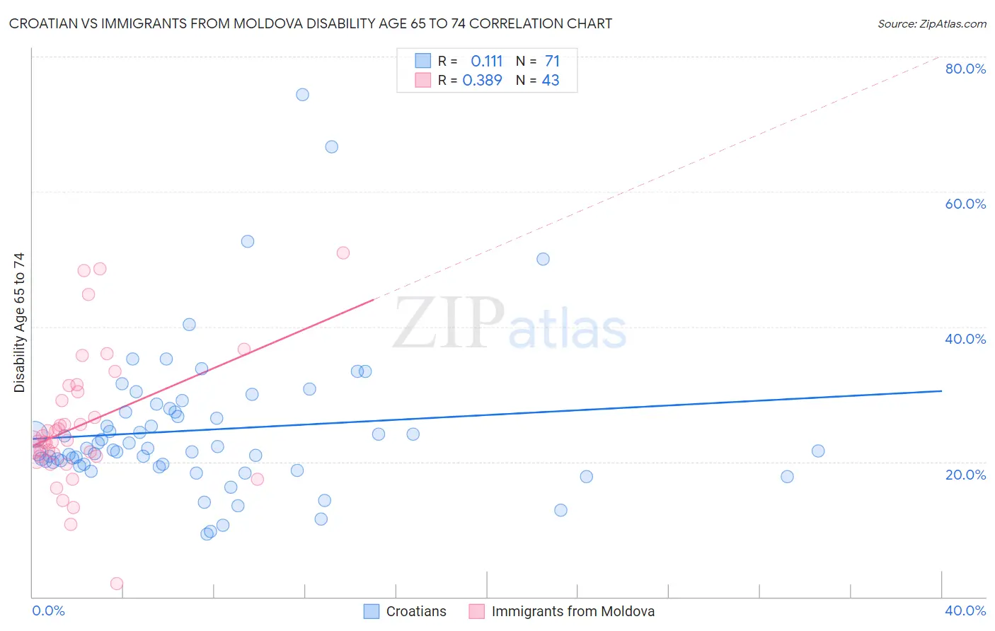 Croatian vs Immigrants from Moldova Disability Age 65 to 74