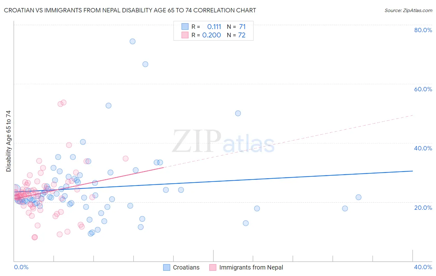 Croatian vs Immigrants from Nepal Disability Age 65 to 74