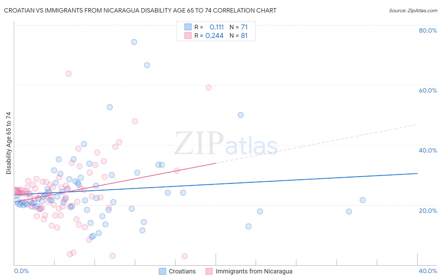 Croatian vs Immigrants from Nicaragua Disability Age 65 to 74