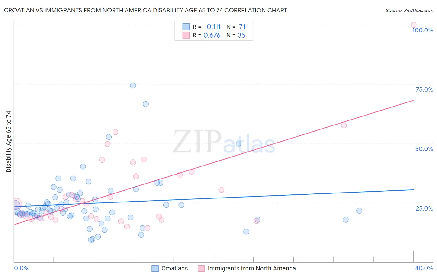 Croatian vs Immigrants from North America Disability Age 65 to 74