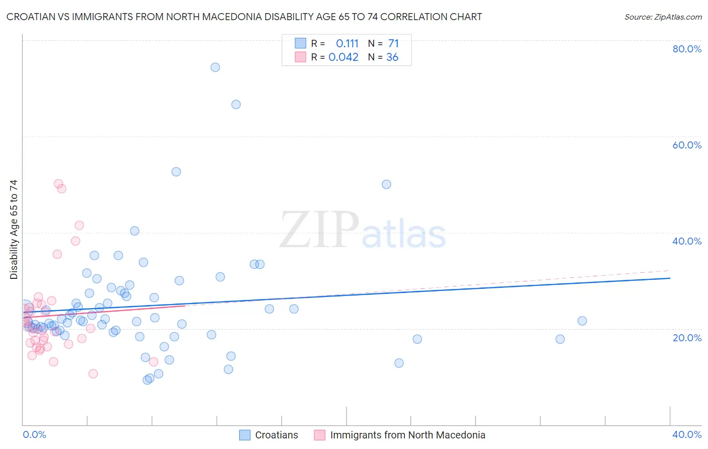 Croatian vs Immigrants from North Macedonia Disability Age 65 to 74