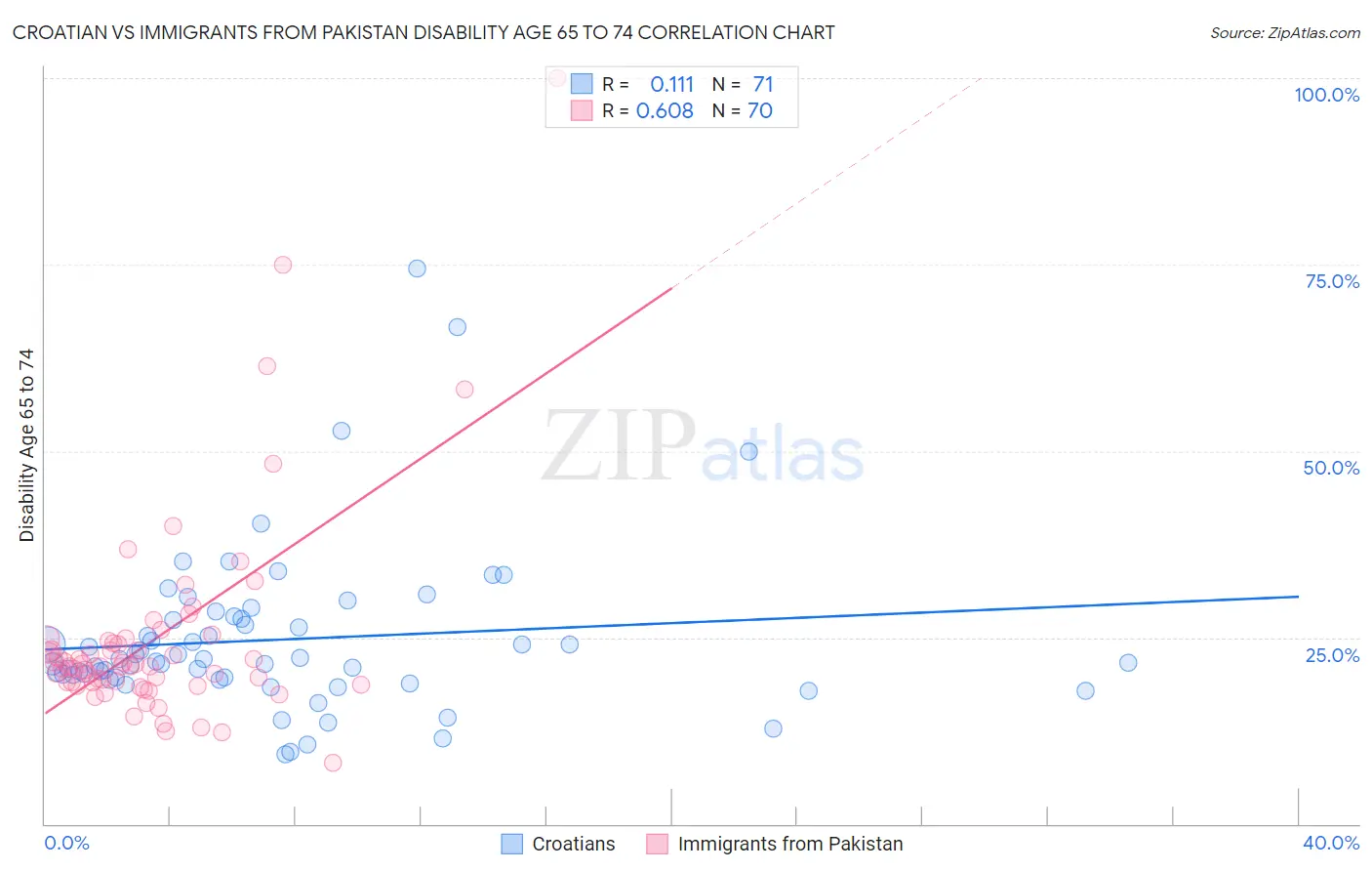 Croatian vs Immigrants from Pakistan Disability Age 65 to 74