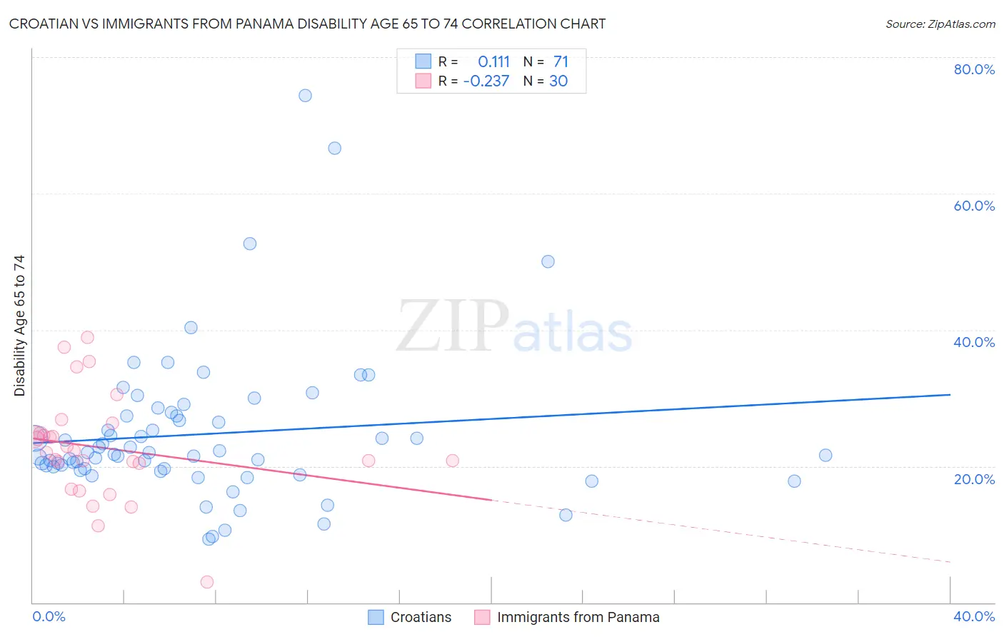 Croatian vs Immigrants from Panama Disability Age 65 to 74