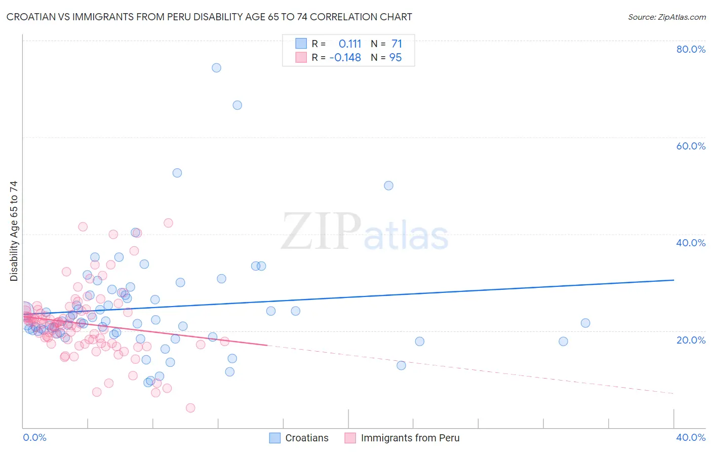 Croatian vs Immigrants from Peru Disability Age 65 to 74