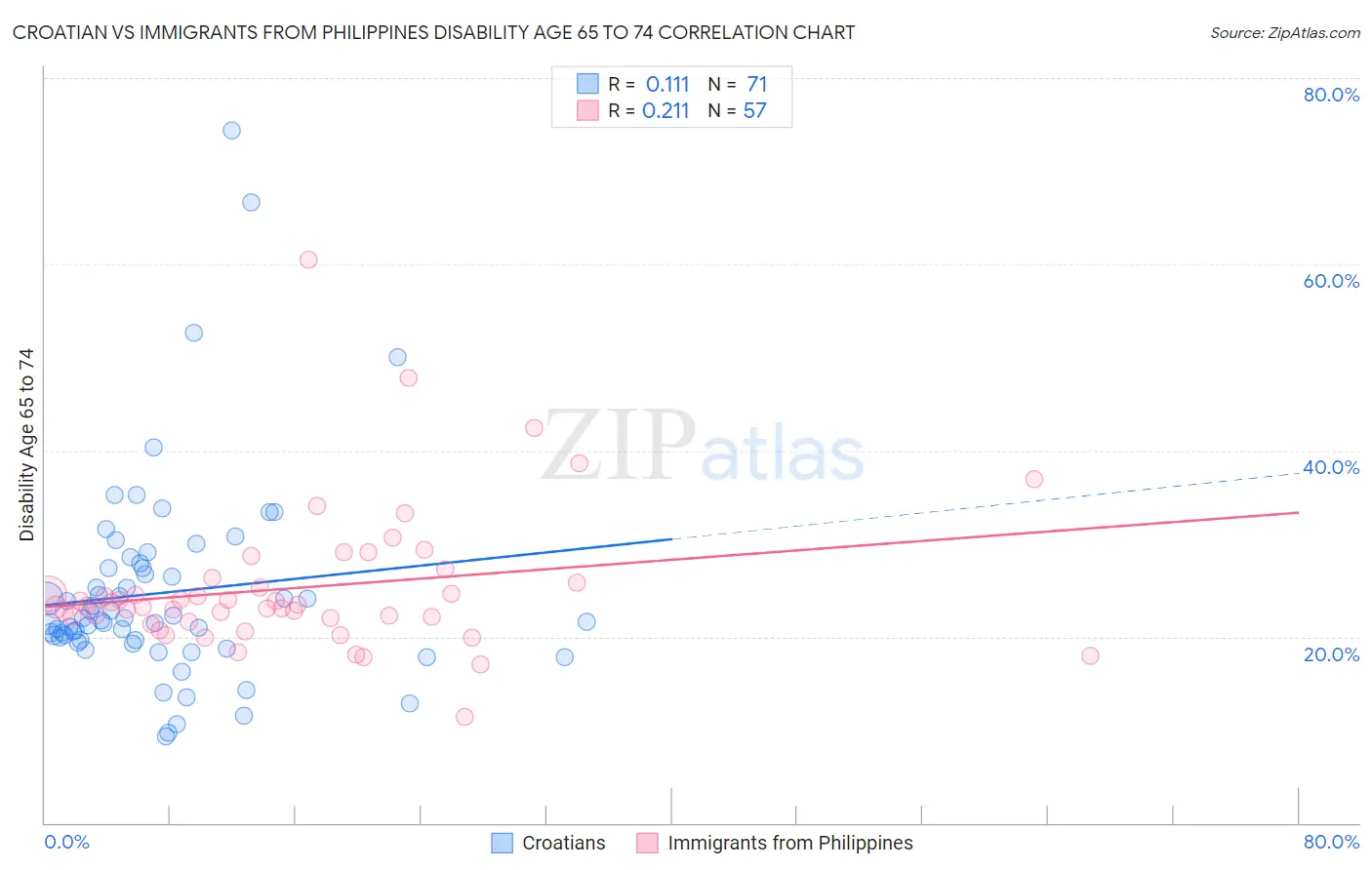 Croatian vs Immigrants from Philippines Disability Age 65 to 74