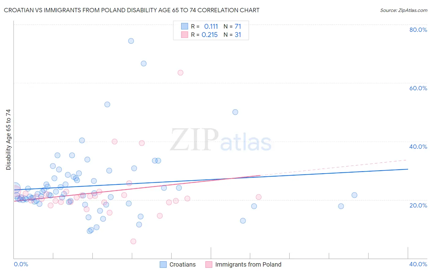 Croatian vs Immigrants from Poland Disability Age 65 to 74