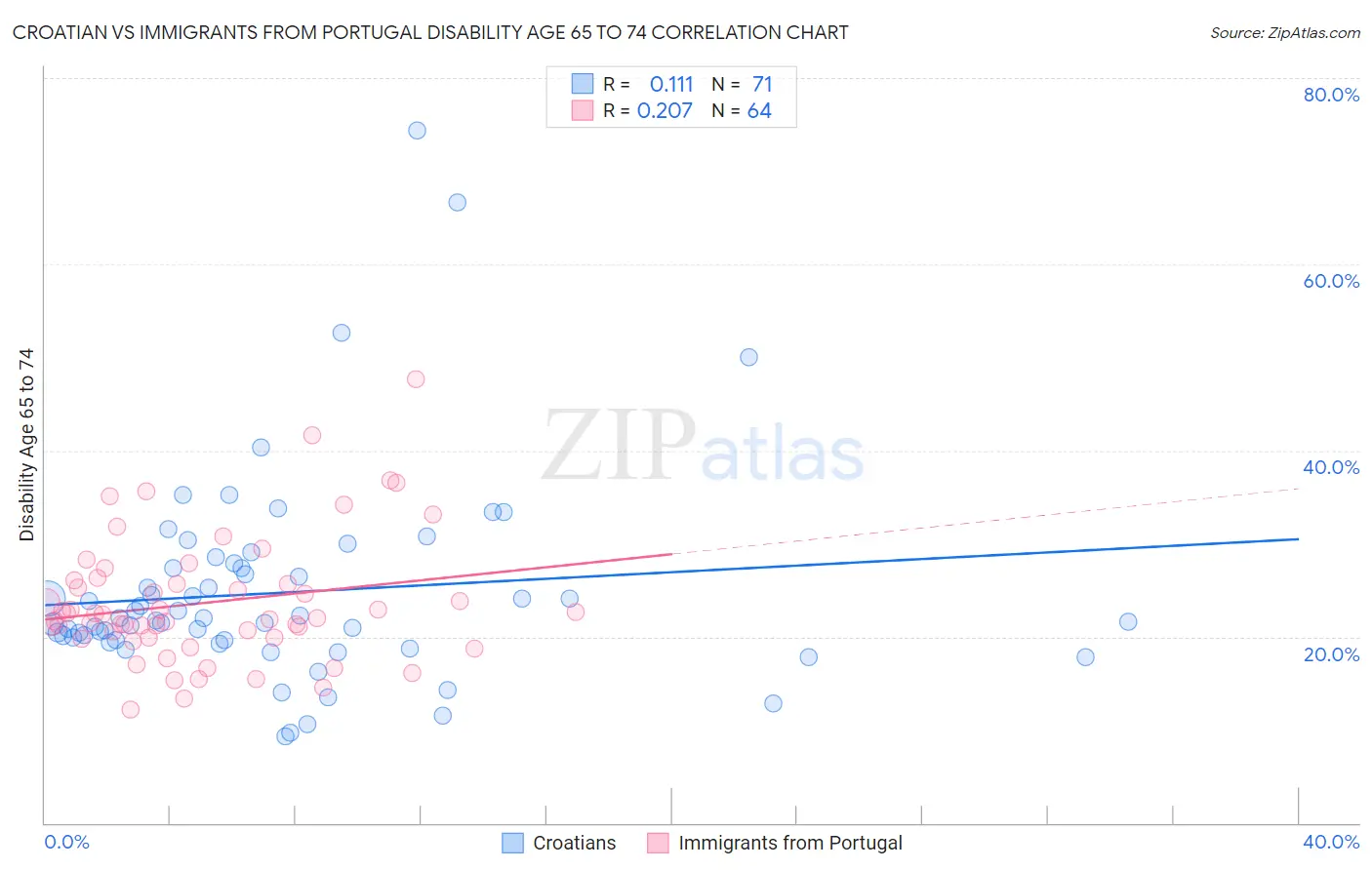 Croatian vs Immigrants from Portugal Disability Age 65 to 74