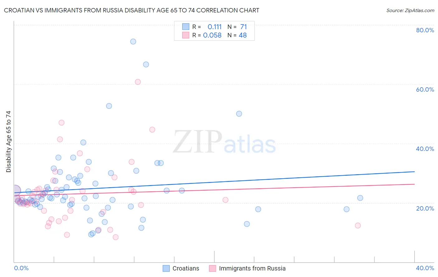 Croatian vs Immigrants from Russia Disability Age 65 to 74