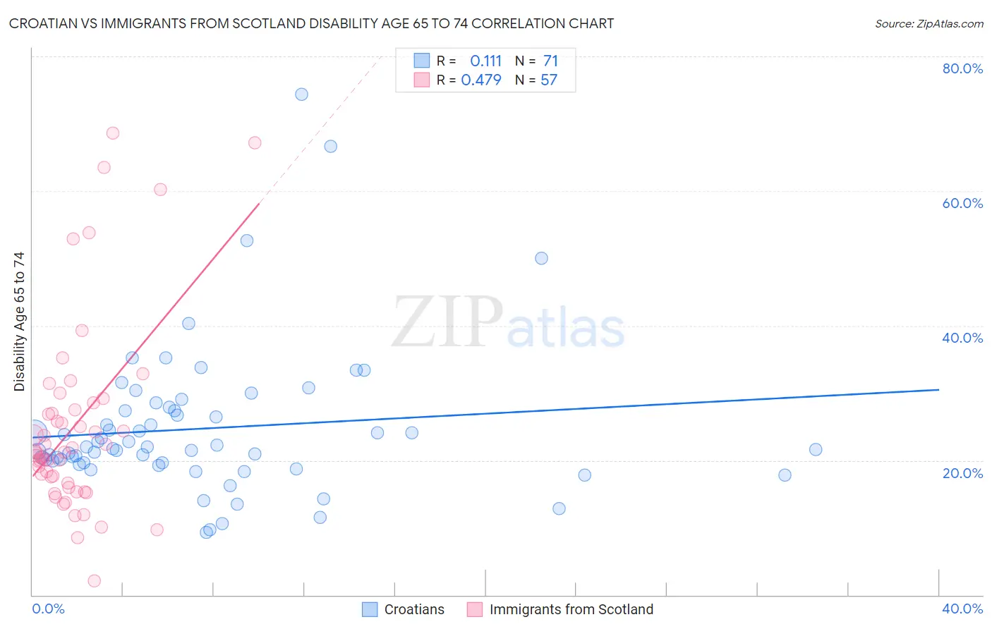 Croatian vs Immigrants from Scotland Disability Age 65 to 74