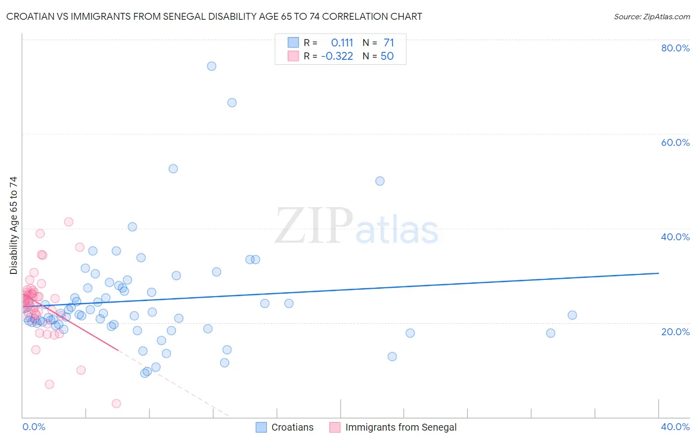 Croatian vs Immigrants from Senegal Disability Age 65 to 74