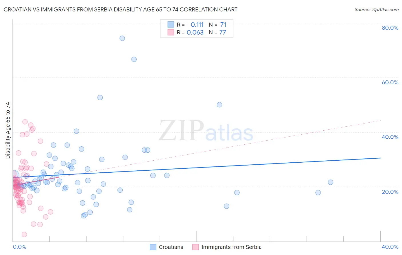 Croatian vs Immigrants from Serbia Disability Age 65 to 74