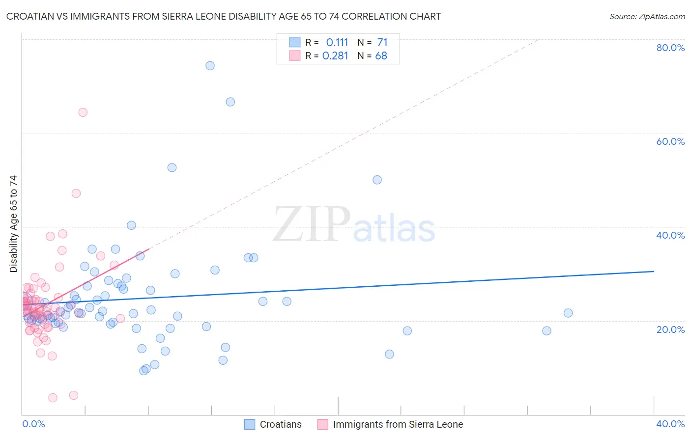 Croatian vs Immigrants from Sierra Leone Disability Age 65 to 74