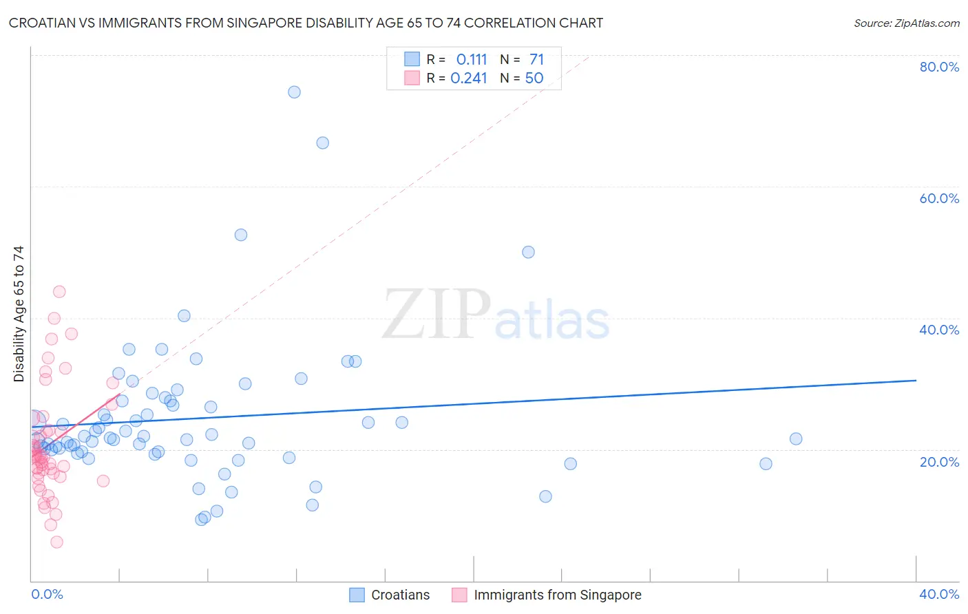 Croatian vs Immigrants from Singapore Disability Age 65 to 74