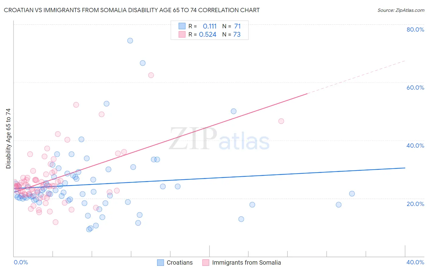 Croatian vs Immigrants from Somalia Disability Age 65 to 74