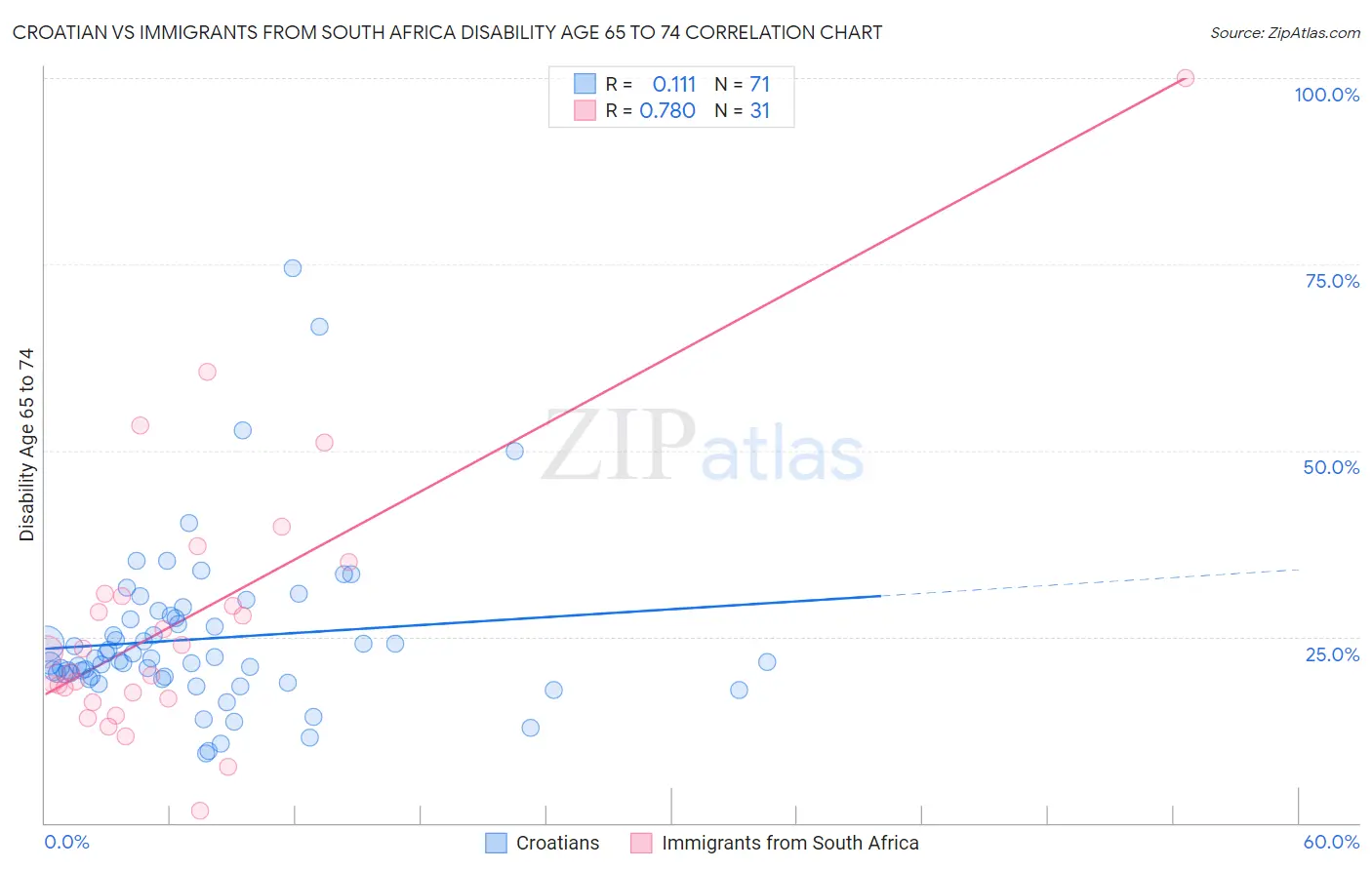 Croatian vs Immigrants from South Africa Disability Age 65 to 74