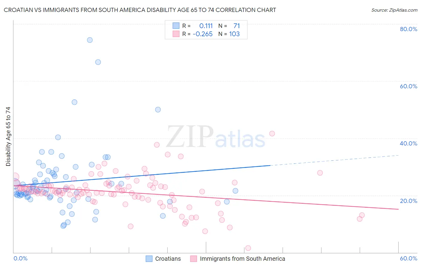 Croatian vs Immigrants from South America Disability Age 65 to 74