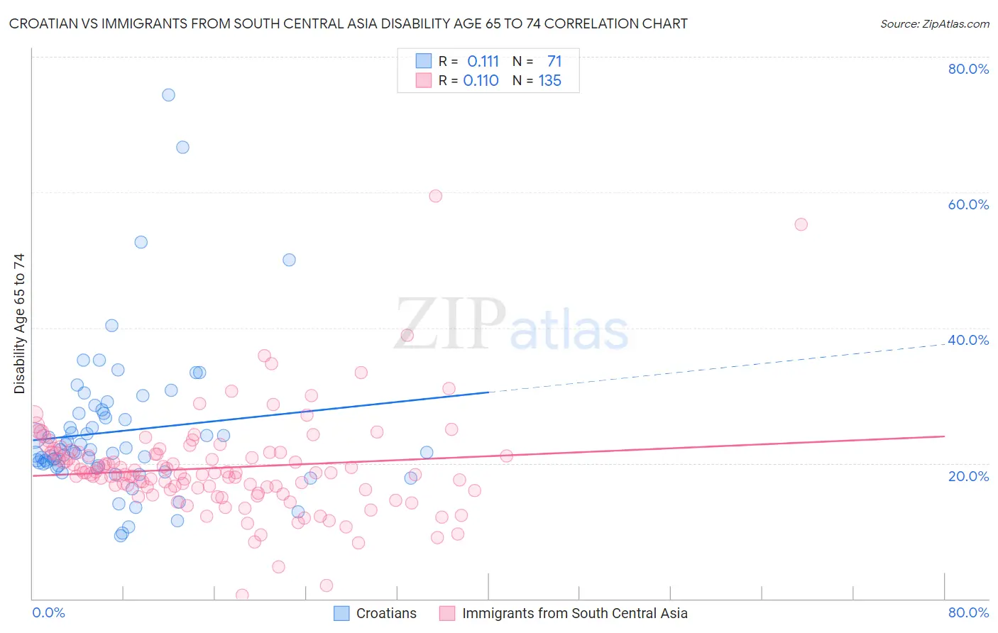 Croatian vs Immigrants from South Central Asia Disability Age 65 to 74