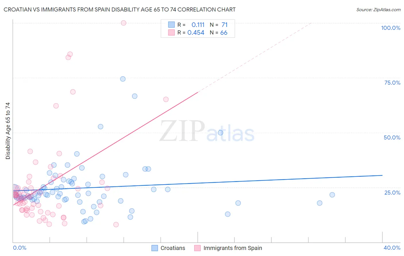 Croatian vs Immigrants from Spain Disability Age 65 to 74