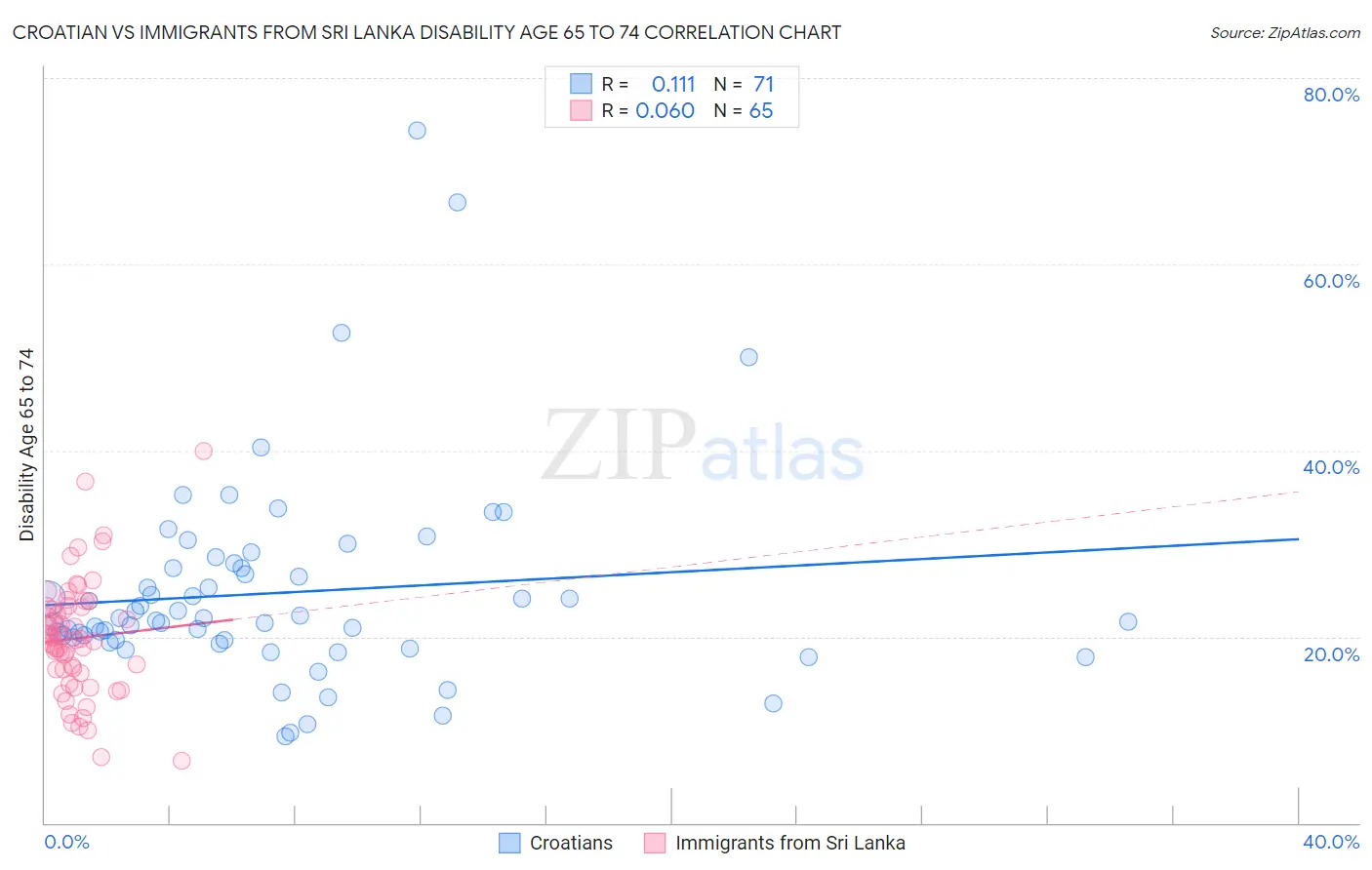 Croatian vs Immigrants from Sri Lanka Disability Age 65 to 74