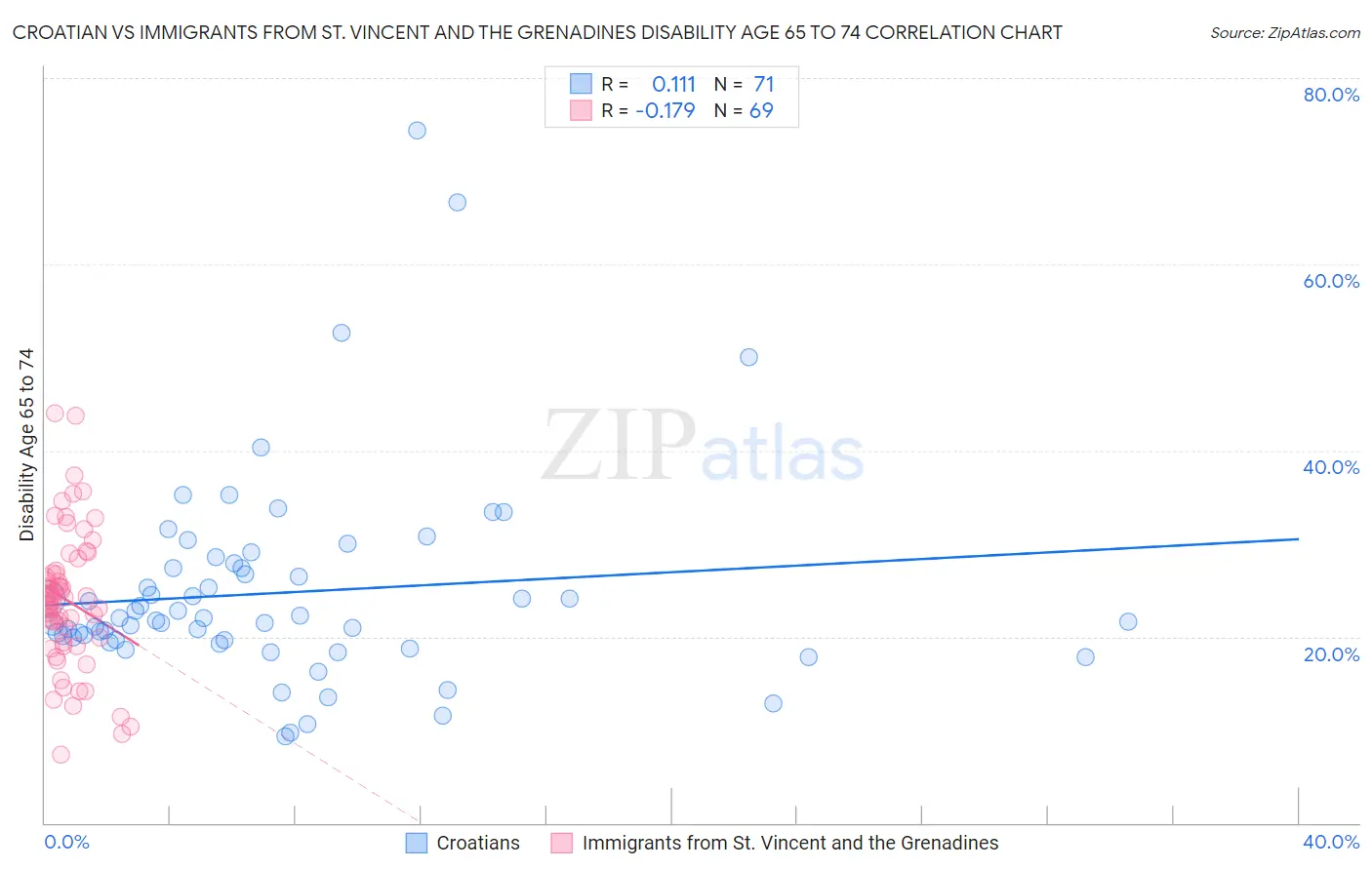 Croatian vs Immigrants from St. Vincent and the Grenadines Disability Age 65 to 74