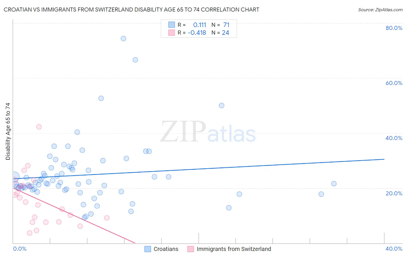 Croatian vs Immigrants from Switzerland Disability Age 65 to 74
