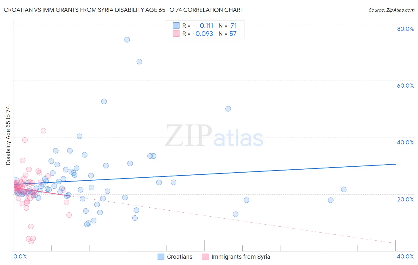 Croatian vs Immigrants from Syria Disability Age 65 to 74