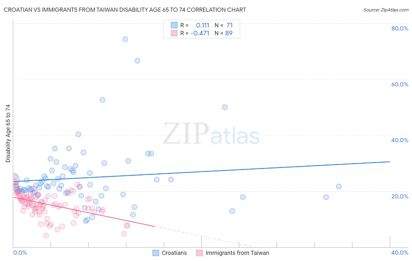 Croatian vs Immigrants from Taiwan Disability Age 65 to 74