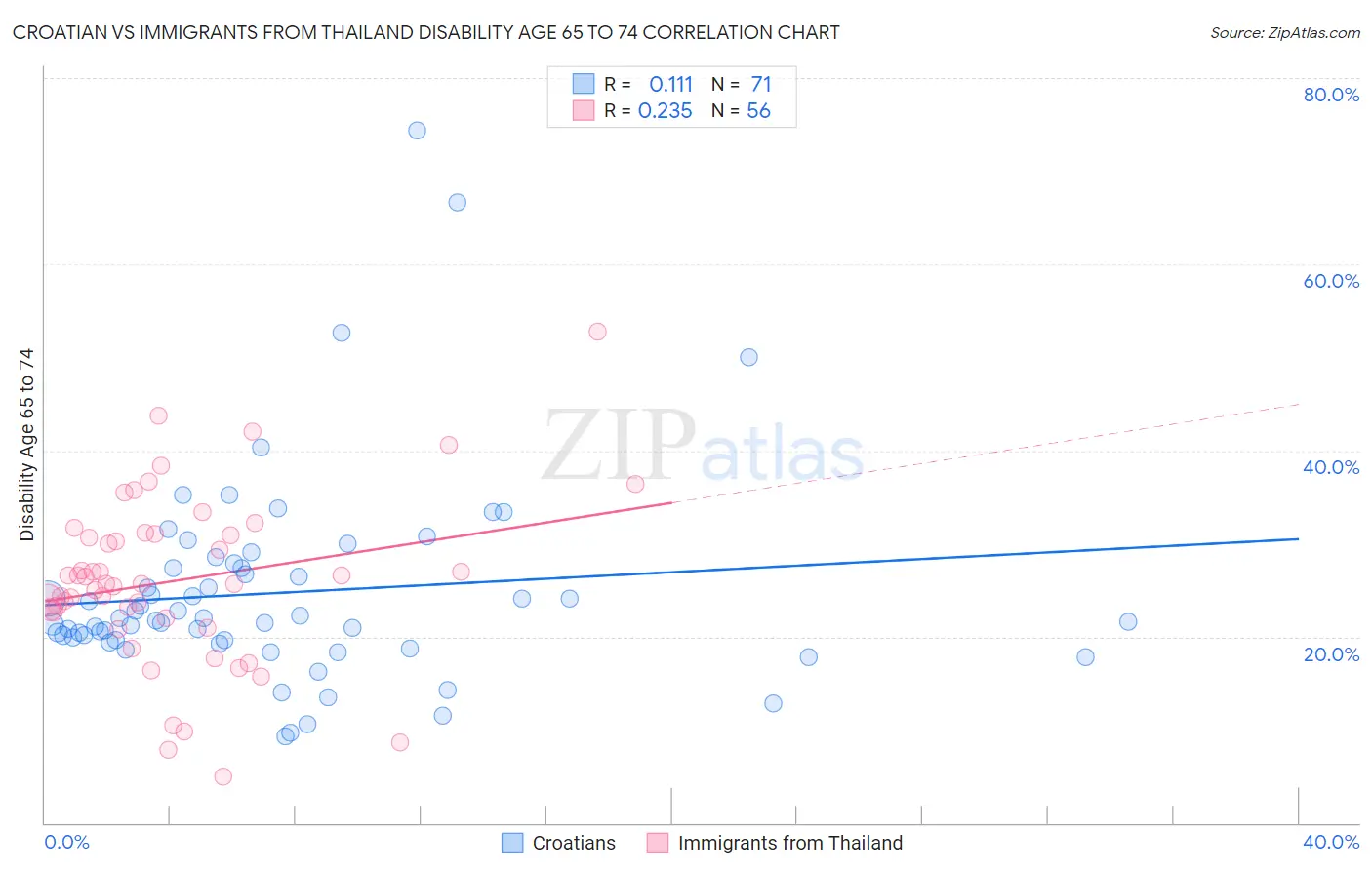 Croatian vs Immigrants from Thailand Disability Age 65 to 74