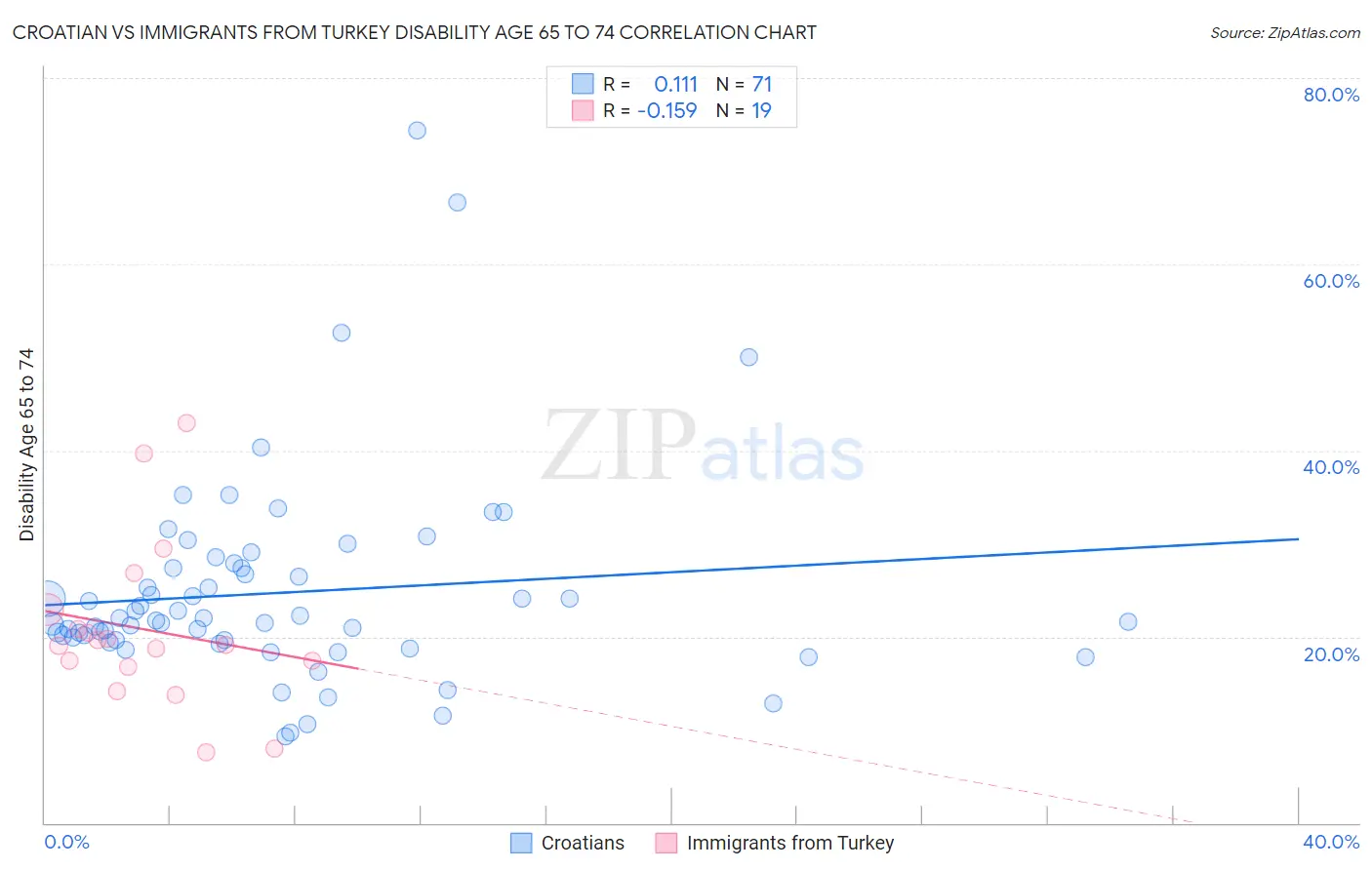 Croatian vs Immigrants from Turkey Disability Age 65 to 74