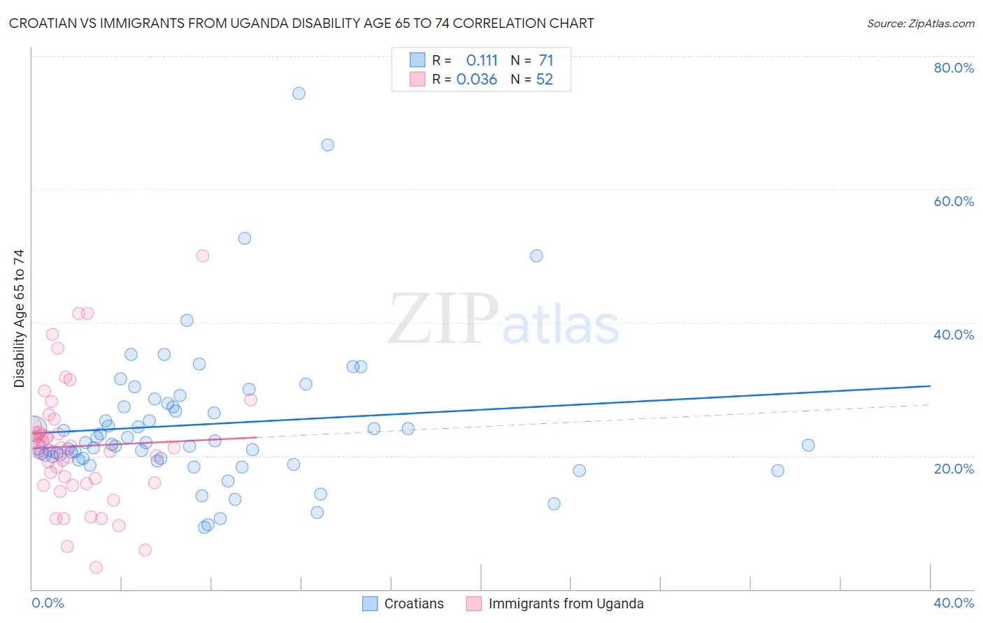 Croatian vs Immigrants from Uganda Disability Age 65 to 74