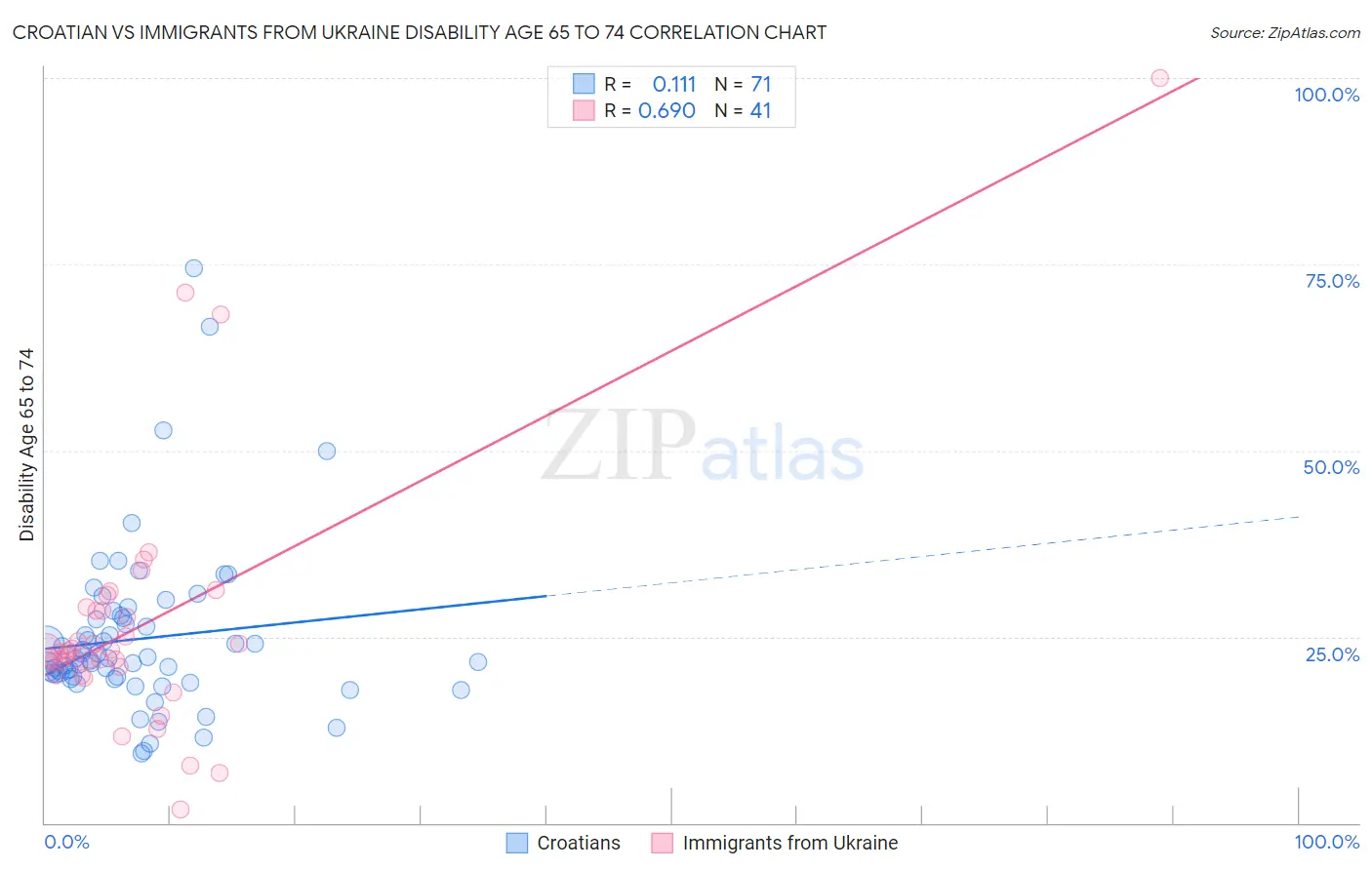 Croatian vs Immigrants from Ukraine Disability Age 65 to 74