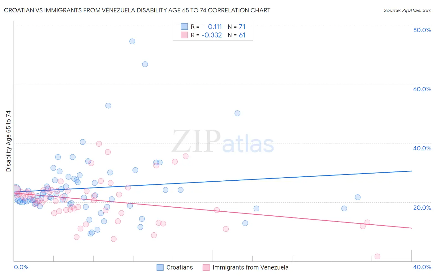 Croatian vs Immigrants from Venezuela Disability Age 65 to 74