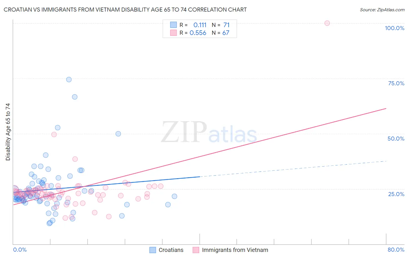 Croatian vs Immigrants from Vietnam Disability Age 65 to 74