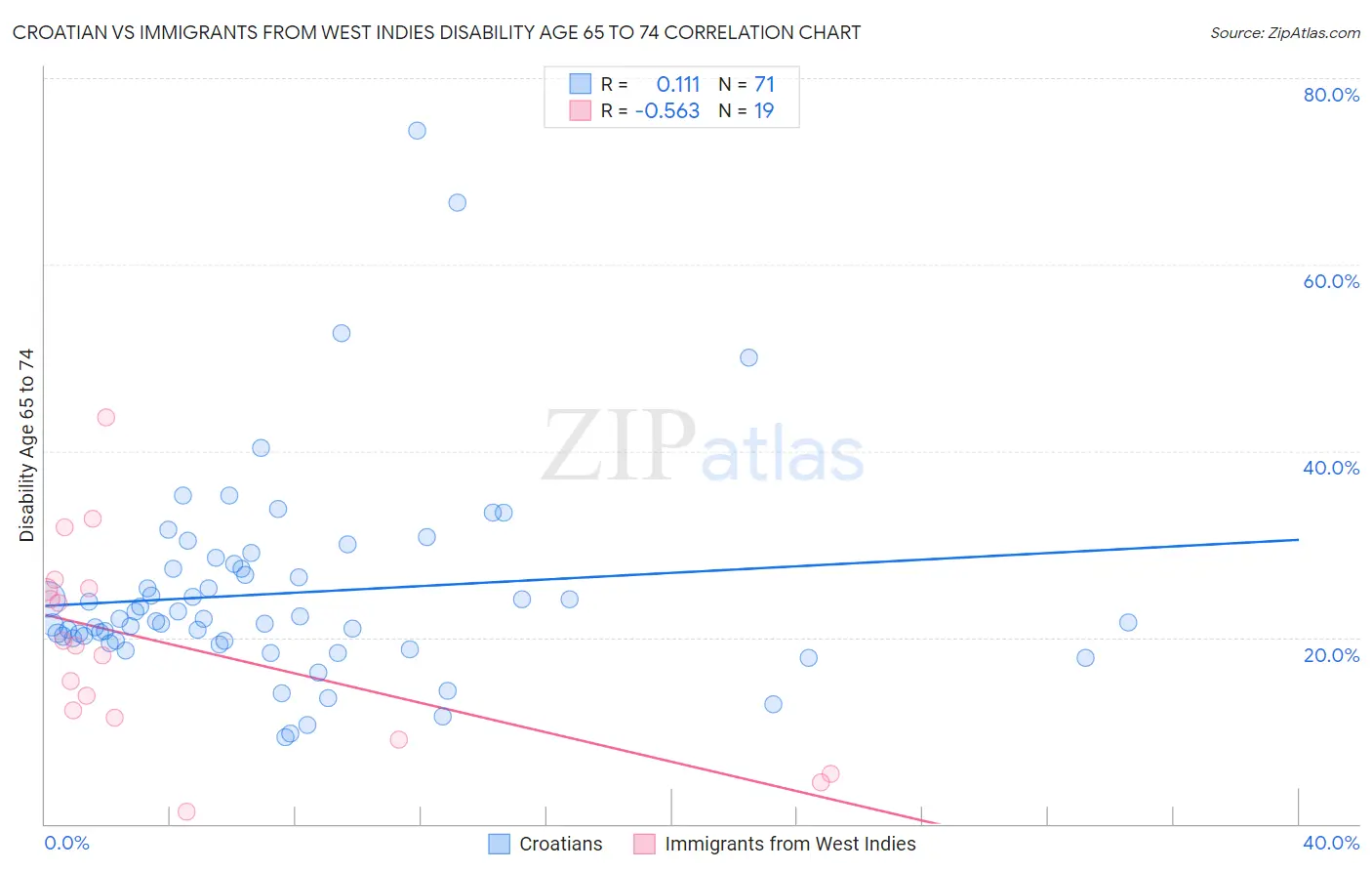 Croatian vs Immigrants from West Indies Disability Age 65 to 74