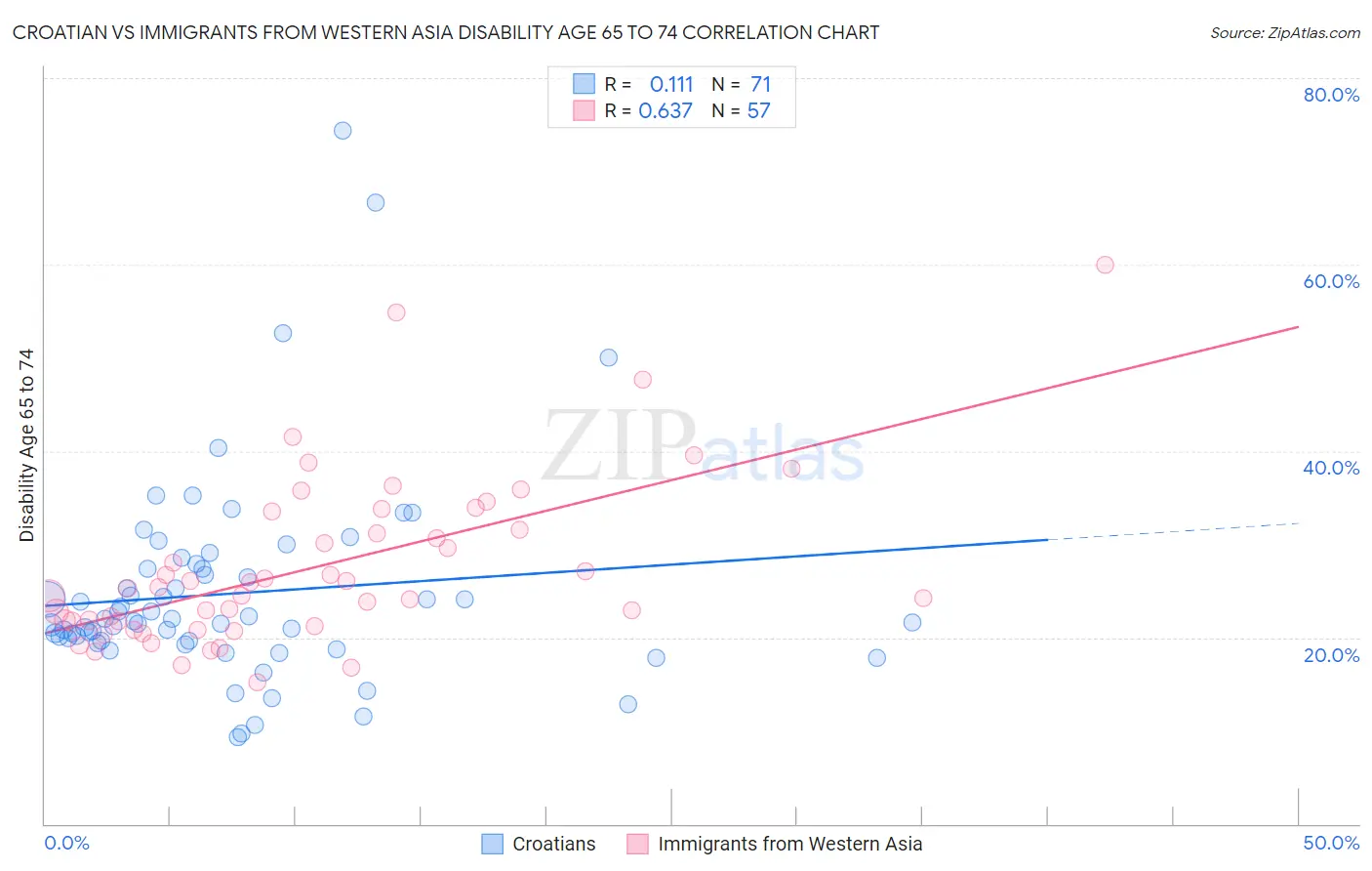 Croatian vs Immigrants from Western Asia Disability Age 65 to 74