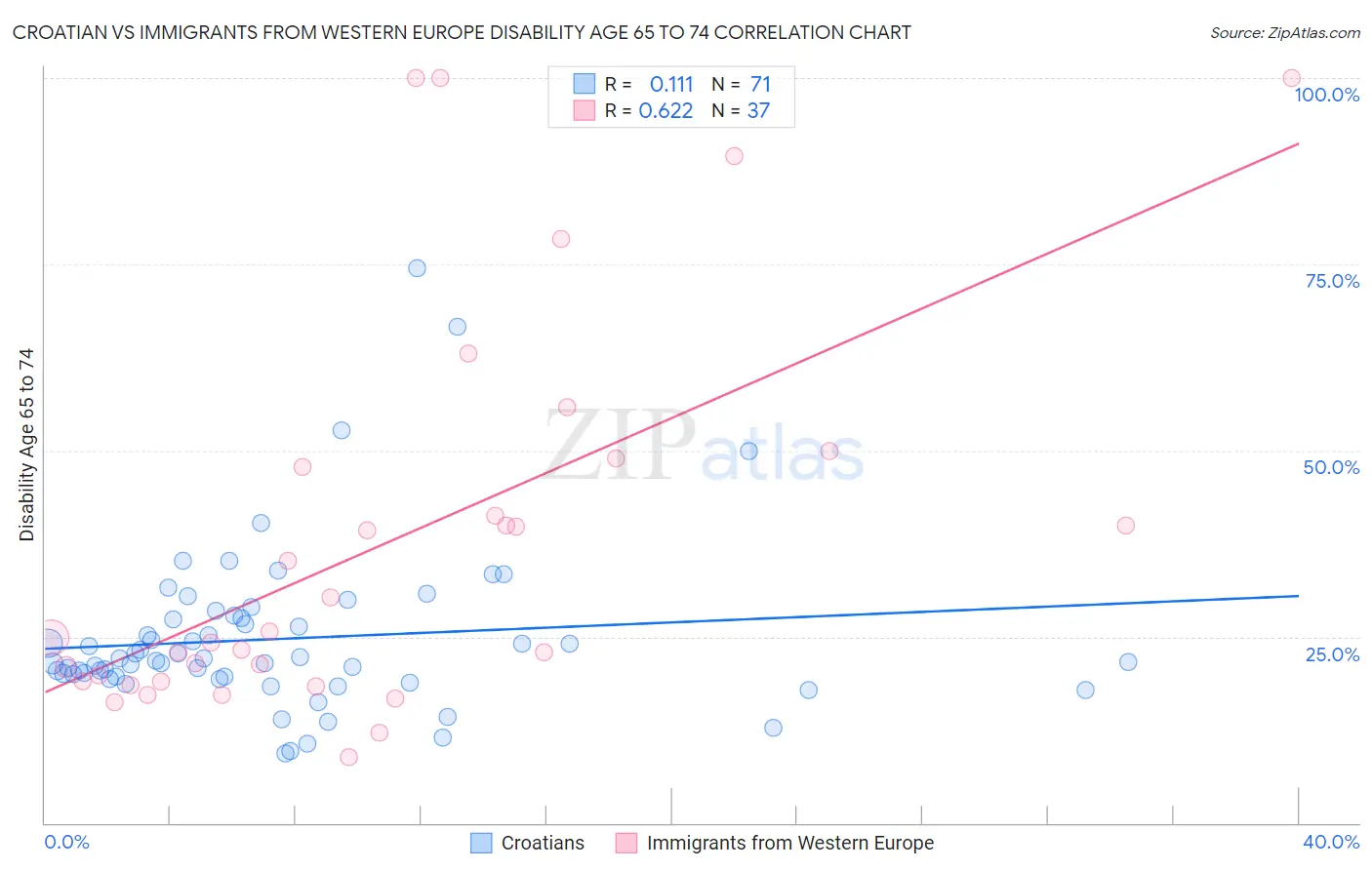 Croatian vs Immigrants from Western Europe Disability Age 65 to 74