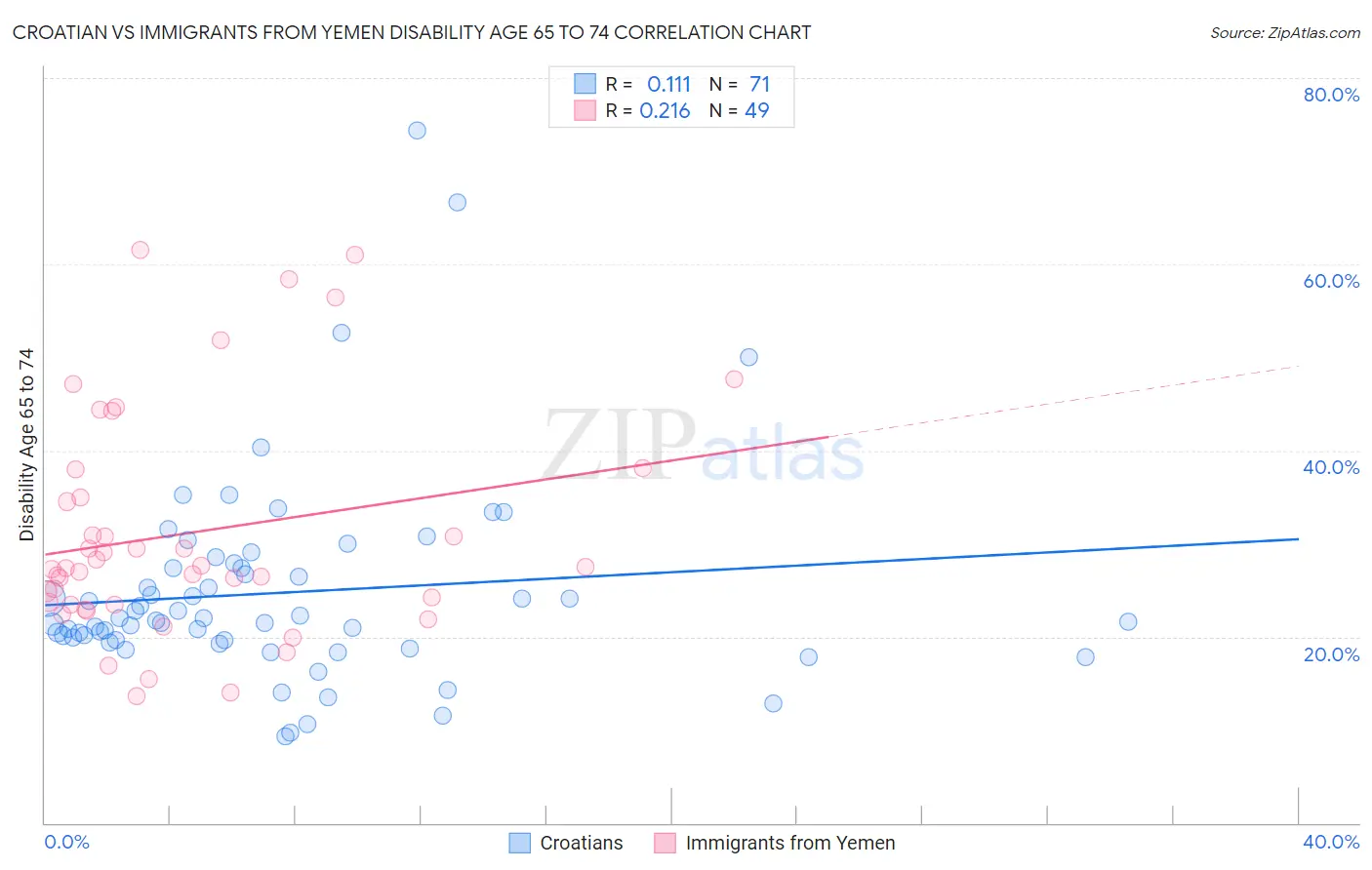 Croatian vs Immigrants from Yemen Disability Age 65 to 74