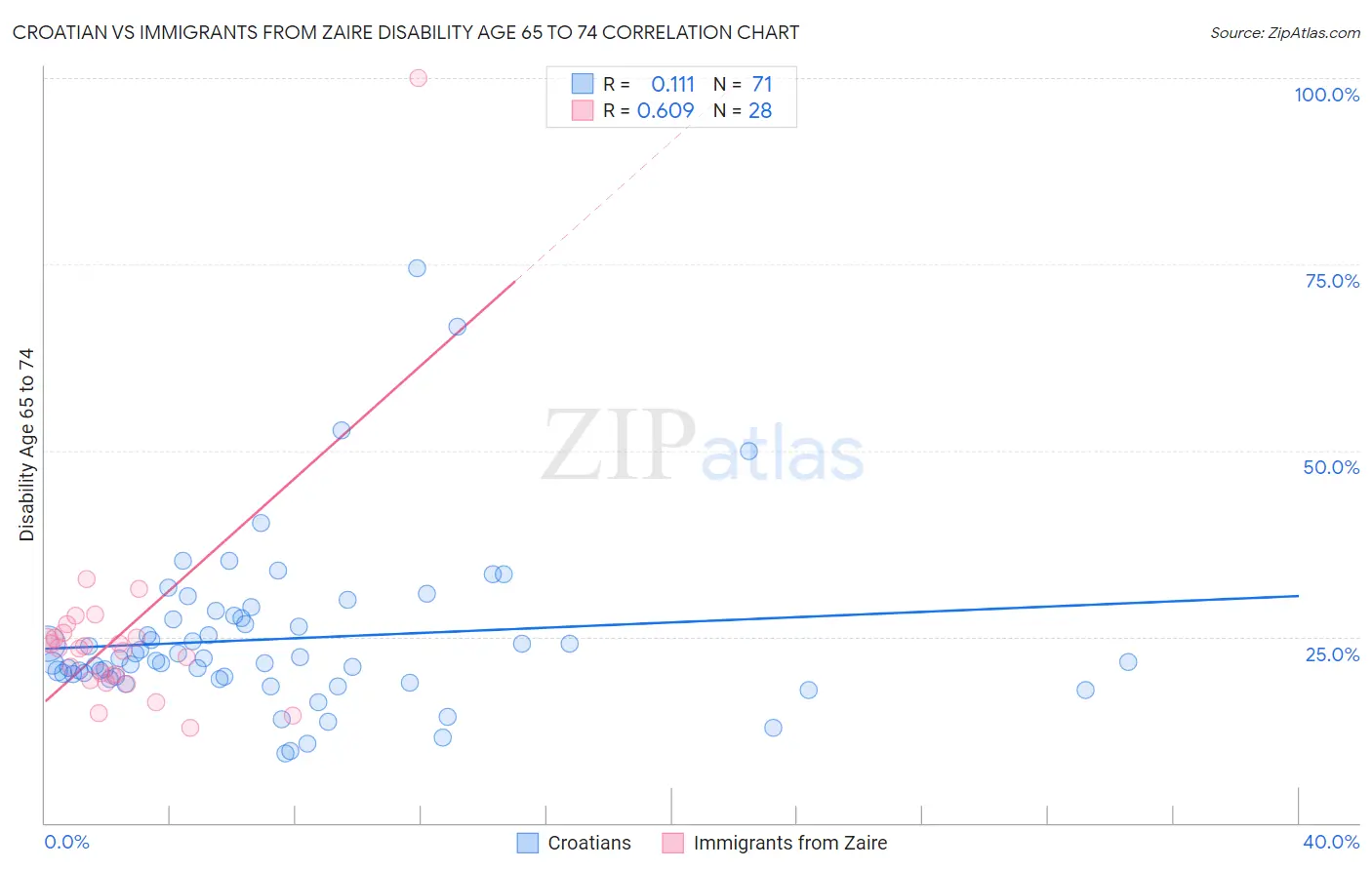 Croatian vs Immigrants from Zaire Disability Age 65 to 74