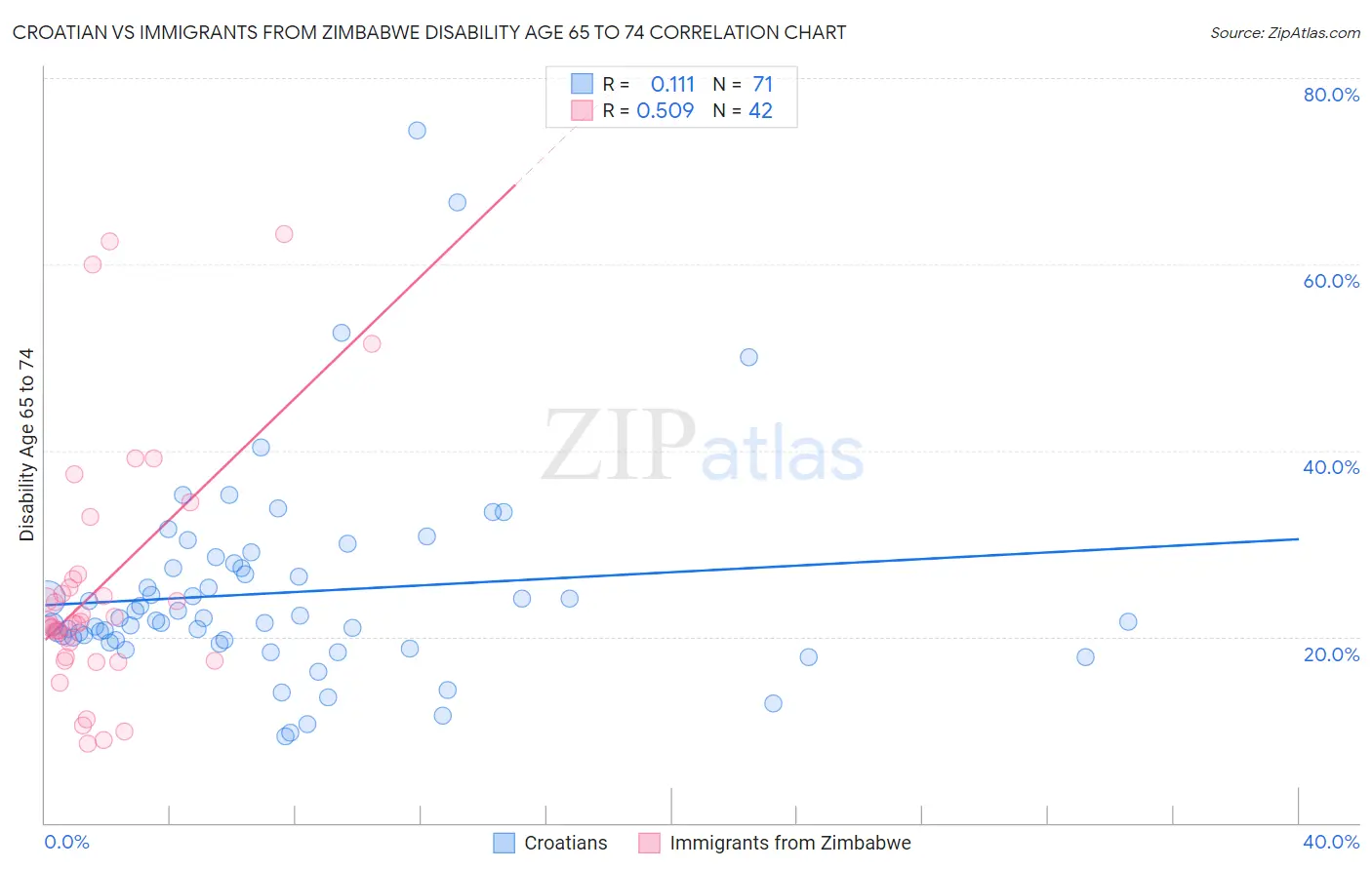 Croatian vs Immigrants from Zimbabwe Disability Age 65 to 74