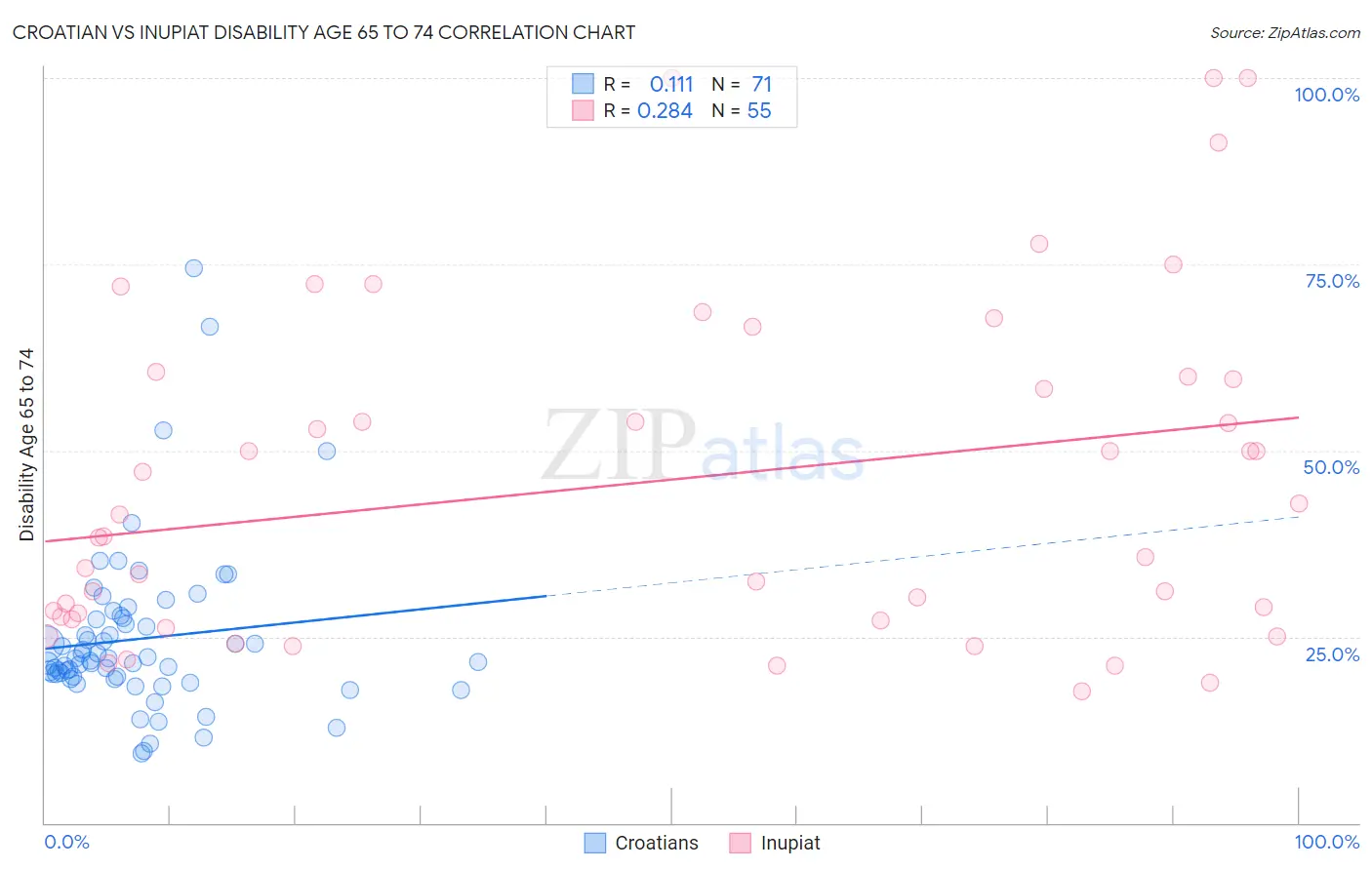 Croatian vs Inupiat Disability Age 65 to 74
