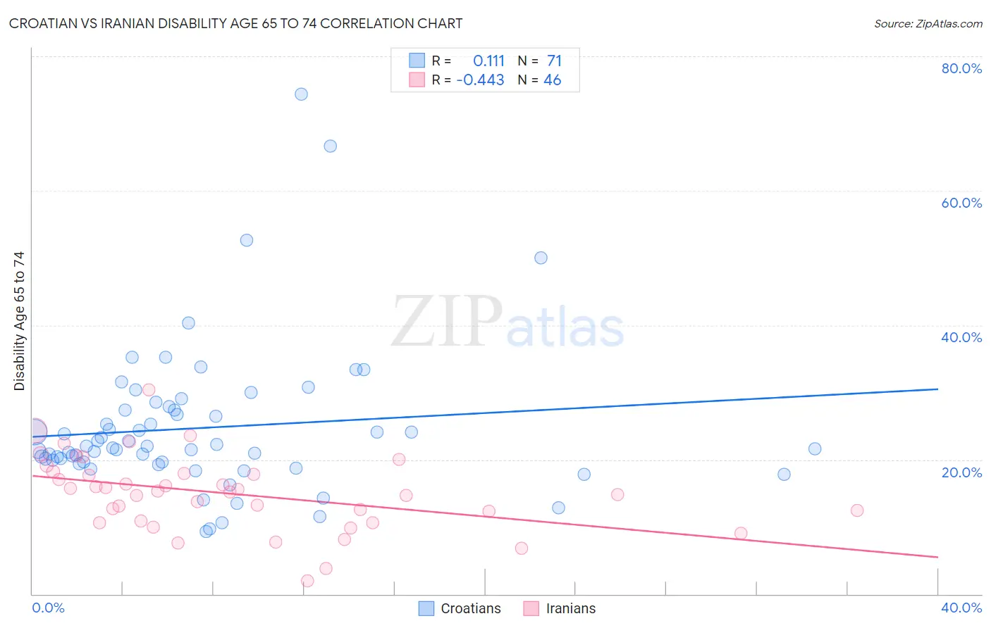 Croatian vs Iranian Disability Age 65 to 74