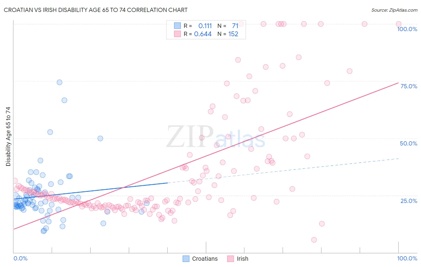 Croatian vs Irish Disability Age 65 to 74
